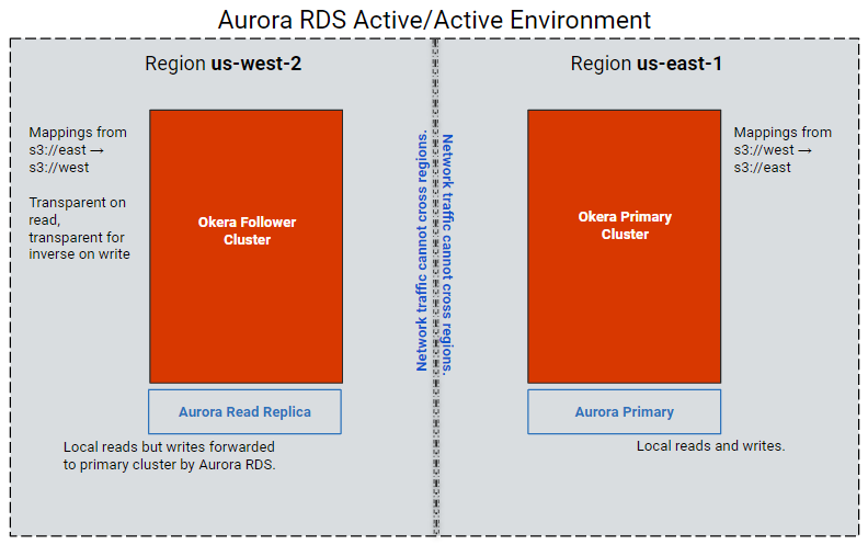 Active/Active Aurora RDS