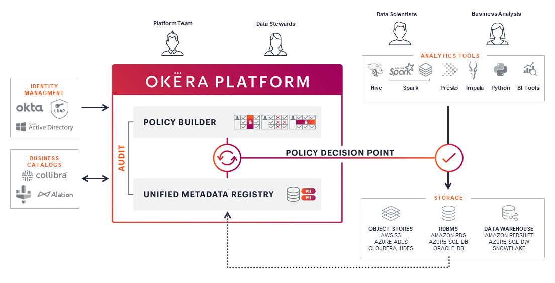 A typical Okera deployment layout
