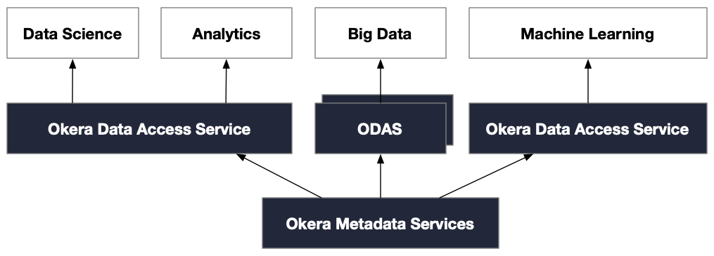 Example: Multiple ODAS instances