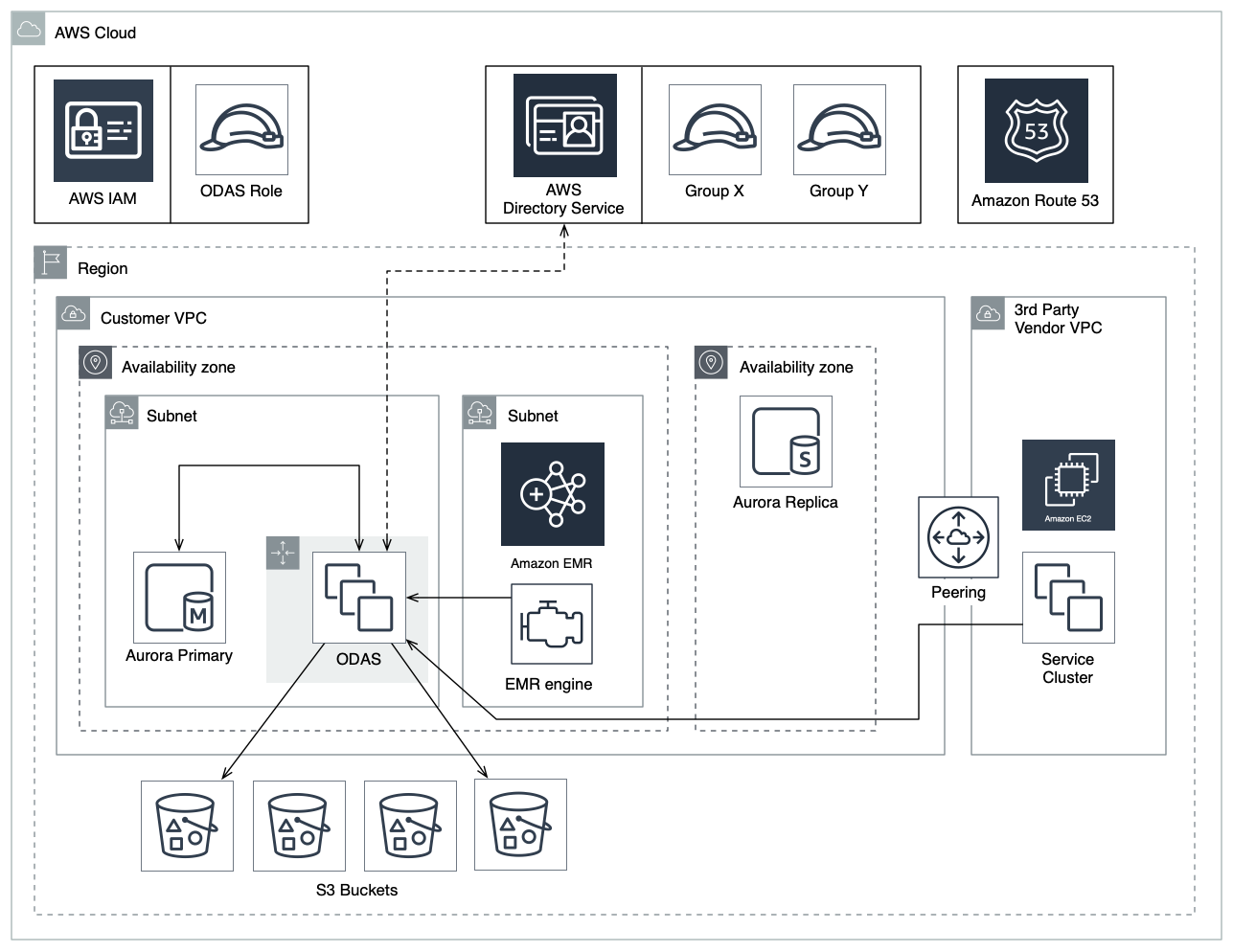 AWS Architecture Overview