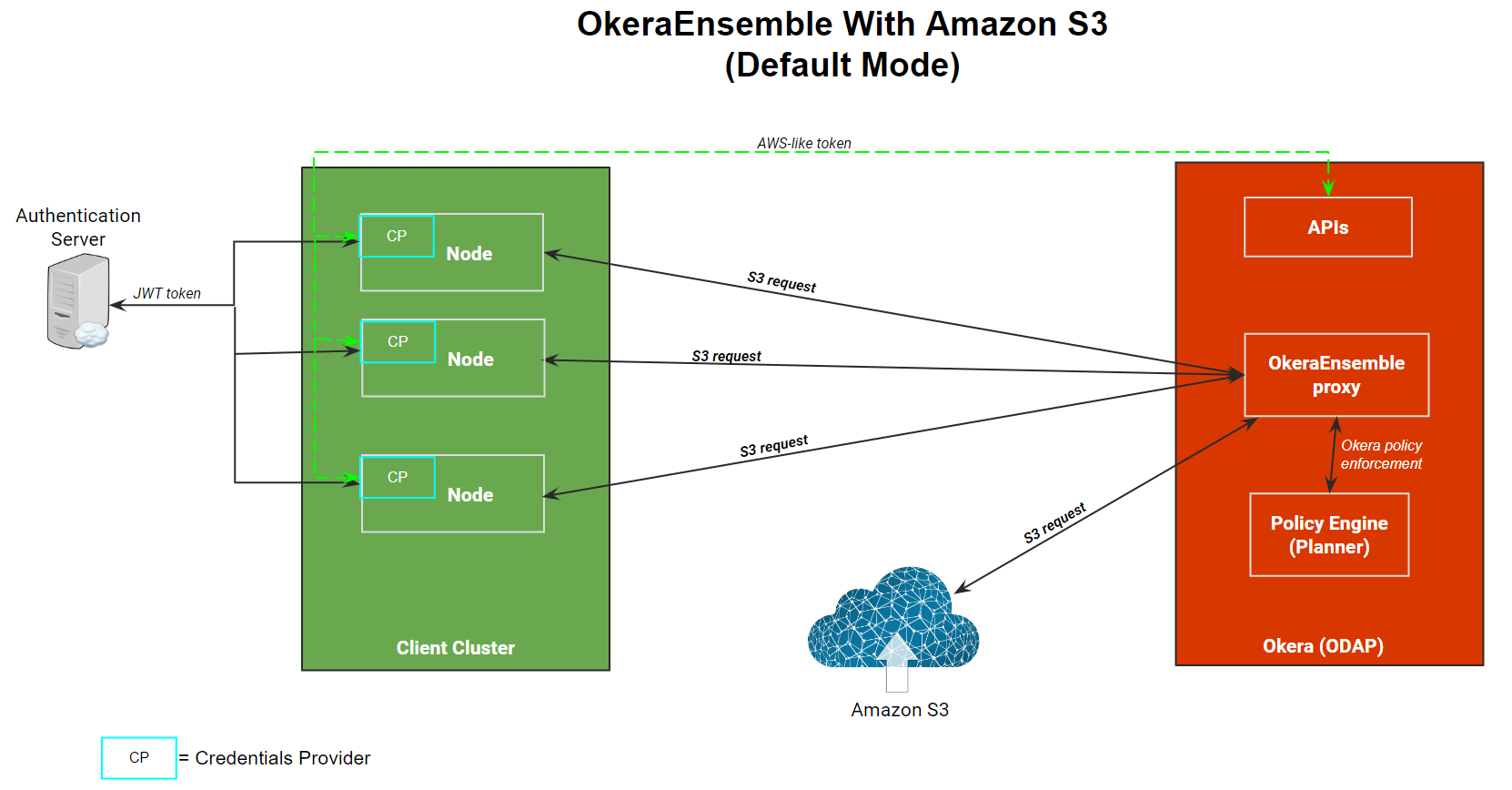 OkeraEnsemble with Amazon S3